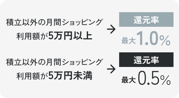 �ϗ��ȊO�̌��ԃV���b�s���O���p�z��5���~�ȏと�Ҍ����ő�1.0�� �ϗ��ȊO�̌��ԃV���b�s���O���p�z��5���~�������Ҍ����ő�0.5��